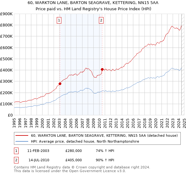 60, WARKTON LANE, BARTON SEAGRAVE, KETTERING, NN15 5AA: Price paid vs HM Land Registry's House Price Index