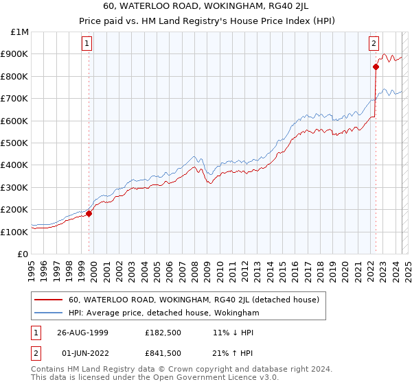 60, WATERLOO ROAD, WOKINGHAM, RG40 2JL: Price paid vs HM Land Registry's House Price Index