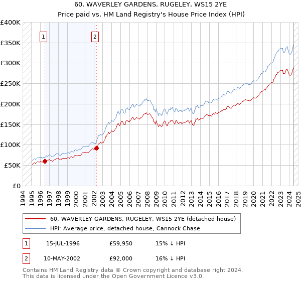 60, WAVERLEY GARDENS, RUGELEY, WS15 2YE: Price paid vs HM Land Registry's House Price Index