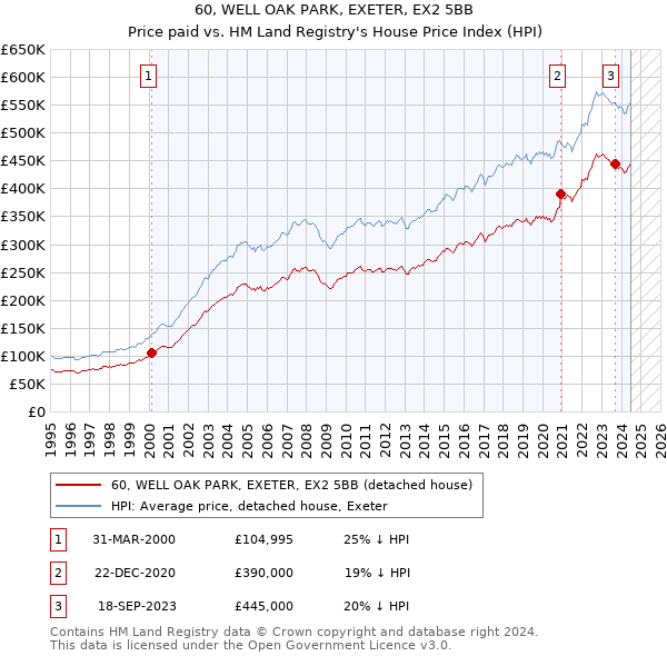 60, WELL OAK PARK, EXETER, EX2 5BB: Price paid vs HM Land Registry's House Price Index