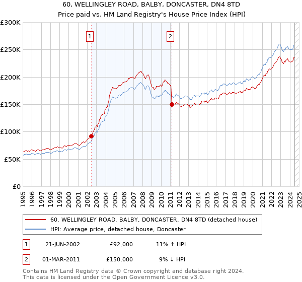 60, WELLINGLEY ROAD, BALBY, DONCASTER, DN4 8TD: Price paid vs HM Land Registry's House Price Index