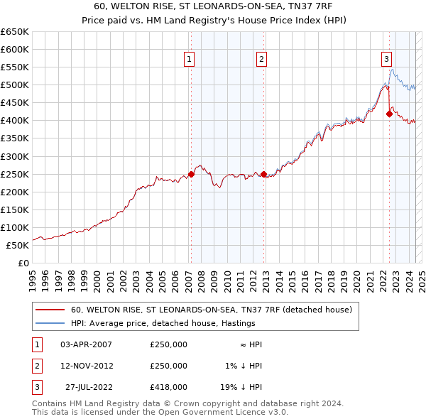 60, WELTON RISE, ST LEONARDS-ON-SEA, TN37 7RF: Price paid vs HM Land Registry's House Price Index