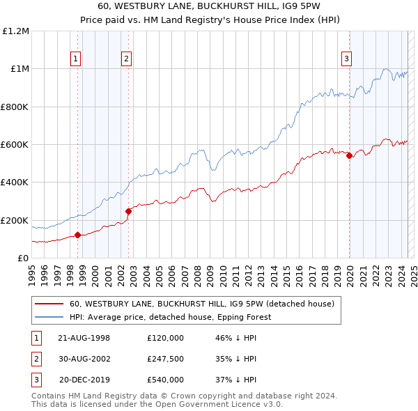 60, WESTBURY LANE, BUCKHURST HILL, IG9 5PW: Price paid vs HM Land Registry's House Price Index