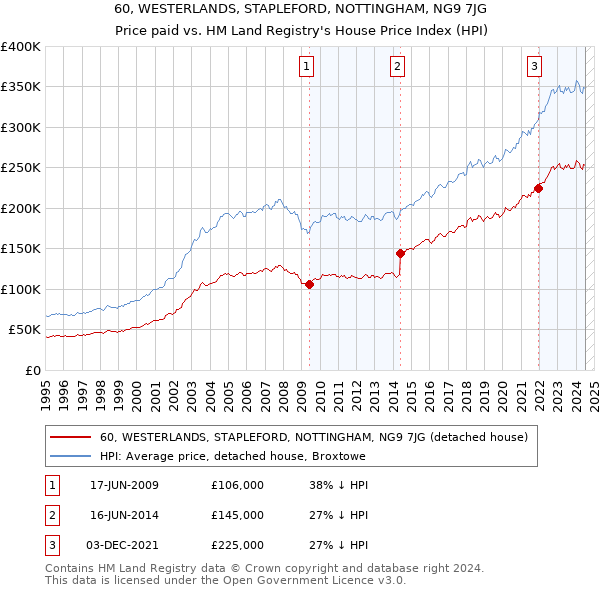 60, WESTERLANDS, STAPLEFORD, NOTTINGHAM, NG9 7JG: Price paid vs HM Land Registry's House Price Index