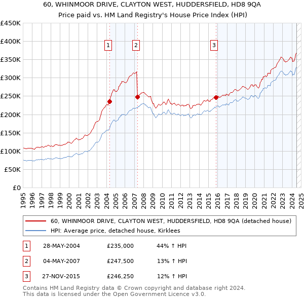 60, WHINMOOR DRIVE, CLAYTON WEST, HUDDERSFIELD, HD8 9QA: Price paid vs HM Land Registry's House Price Index