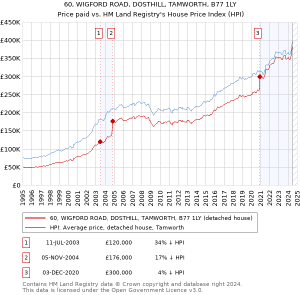 60, WIGFORD ROAD, DOSTHILL, TAMWORTH, B77 1LY: Price paid vs HM Land Registry's House Price Index