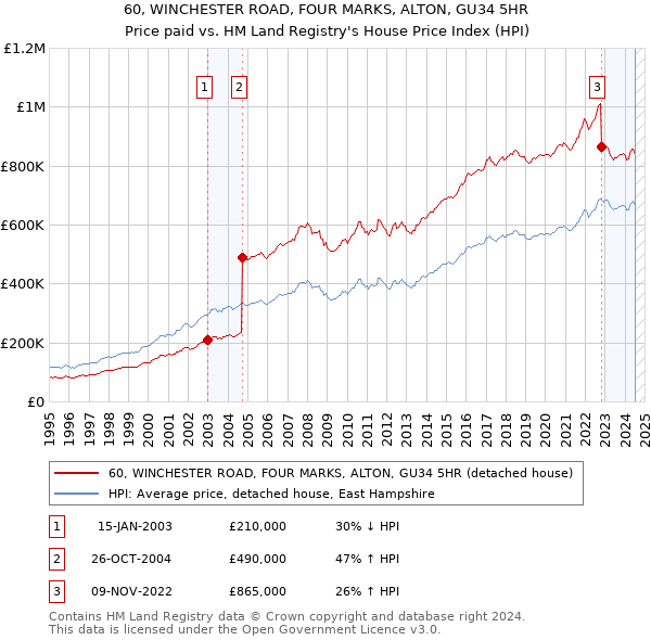 60, WINCHESTER ROAD, FOUR MARKS, ALTON, GU34 5HR: Price paid vs HM Land Registry's House Price Index