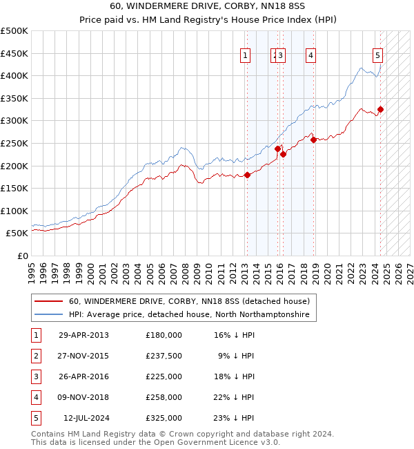 60, WINDERMERE DRIVE, CORBY, NN18 8SS: Price paid vs HM Land Registry's House Price Index