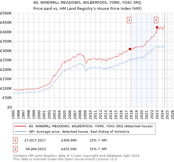 60, WINDMILL MEADOWS, WILBERFOSS, YORK, YO41 5RQ: Price paid vs HM Land Registry's House Price Index