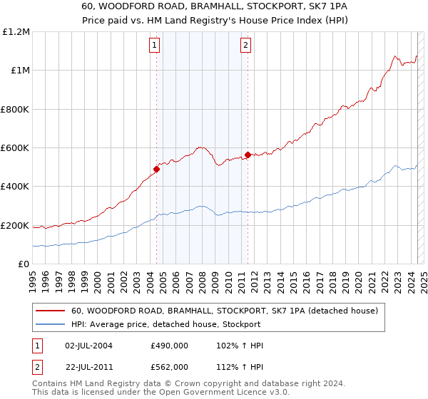 60, WOODFORD ROAD, BRAMHALL, STOCKPORT, SK7 1PA: Price paid vs HM Land Registry's House Price Index