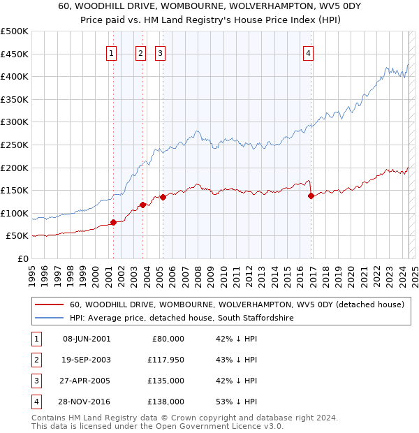 60, WOODHILL DRIVE, WOMBOURNE, WOLVERHAMPTON, WV5 0DY: Price paid vs HM Land Registry's House Price Index