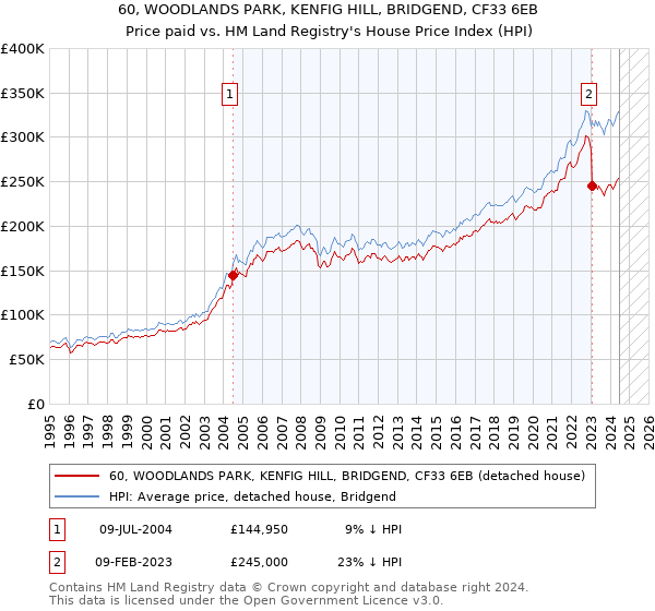 60, WOODLANDS PARK, KENFIG HILL, BRIDGEND, CF33 6EB: Price paid vs HM Land Registry's House Price Index