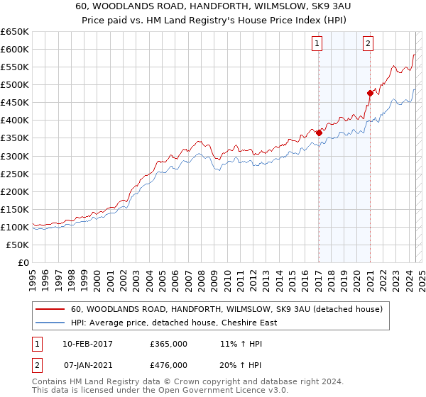 60, WOODLANDS ROAD, HANDFORTH, WILMSLOW, SK9 3AU: Price paid vs HM Land Registry's House Price Index