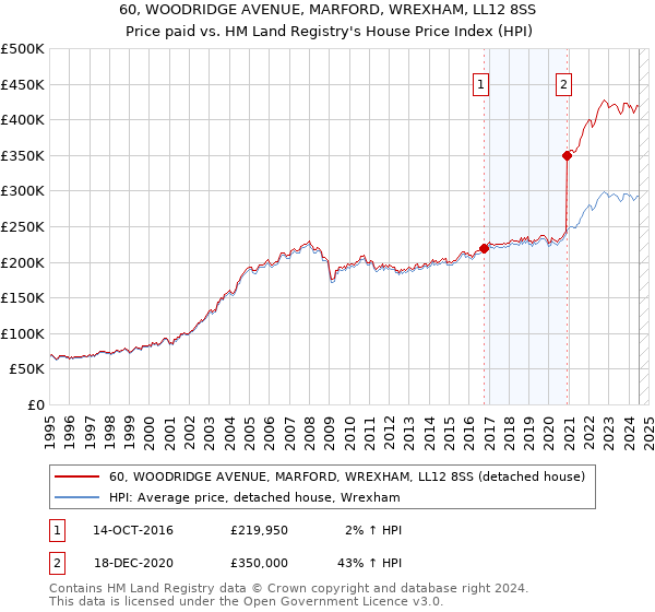 60, WOODRIDGE AVENUE, MARFORD, WREXHAM, LL12 8SS: Price paid vs HM Land Registry's House Price Index