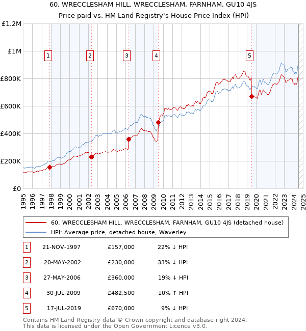 60, WRECCLESHAM HILL, WRECCLESHAM, FARNHAM, GU10 4JS: Price paid vs HM Land Registry's House Price Index