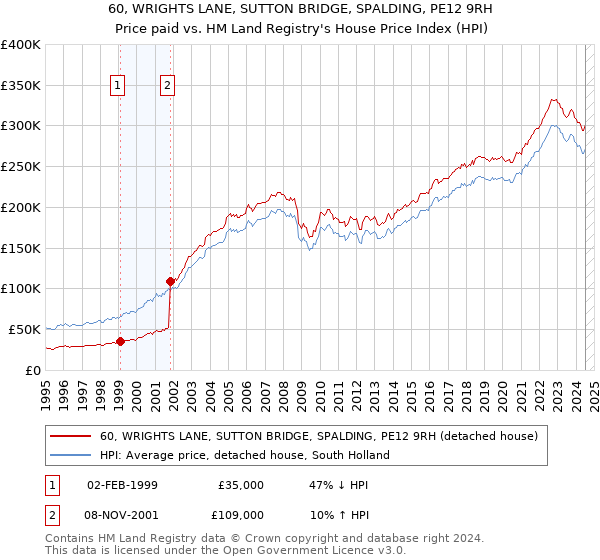 60, WRIGHTS LANE, SUTTON BRIDGE, SPALDING, PE12 9RH: Price paid vs HM Land Registry's House Price Index