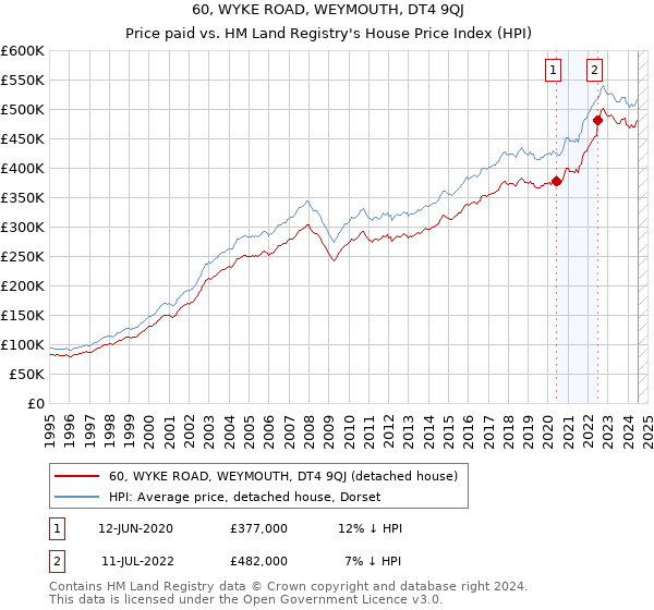 60, WYKE ROAD, WEYMOUTH, DT4 9QJ: Price paid vs HM Land Registry's House Price Index