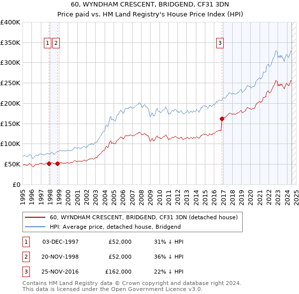 60, WYNDHAM CRESCENT, BRIDGEND, CF31 3DN: Price paid vs HM Land Registry's House Price Index