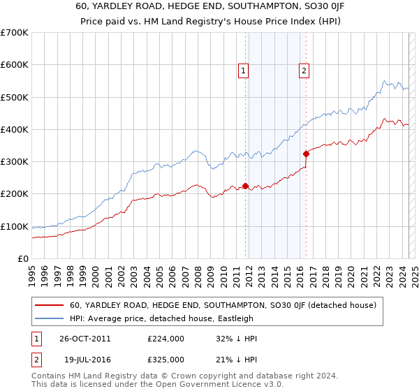 60, YARDLEY ROAD, HEDGE END, SOUTHAMPTON, SO30 0JF: Price paid vs HM Land Registry's House Price Index