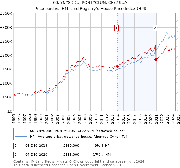 60, YNYSDDU, PONTYCLUN, CF72 9UA: Price paid vs HM Land Registry's House Price Index