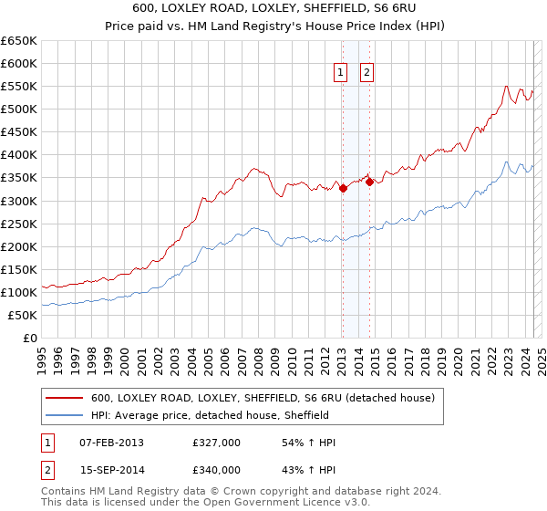 600, LOXLEY ROAD, LOXLEY, SHEFFIELD, S6 6RU: Price paid vs HM Land Registry's House Price Index