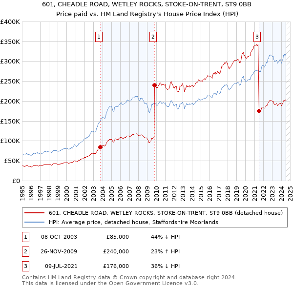 601, CHEADLE ROAD, WETLEY ROCKS, STOKE-ON-TRENT, ST9 0BB: Price paid vs HM Land Registry's House Price Index