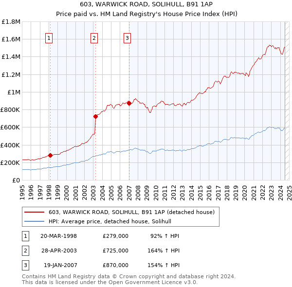 603, WARWICK ROAD, SOLIHULL, B91 1AP: Price paid vs HM Land Registry's House Price Index