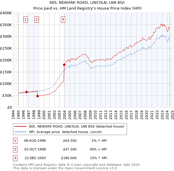 605, NEWARK ROAD, LINCOLN, LN6 8SA: Price paid vs HM Land Registry's House Price Index