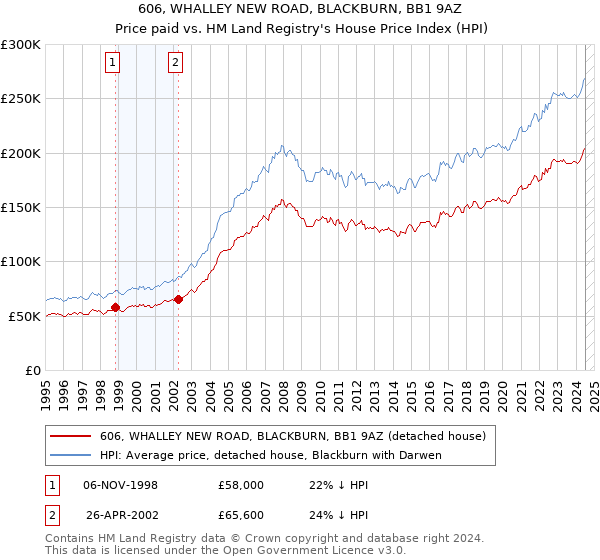 606, WHALLEY NEW ROAD, BLACKBURN, BB1 9AZ: Price paid vs HM Land Registry's House Price Index