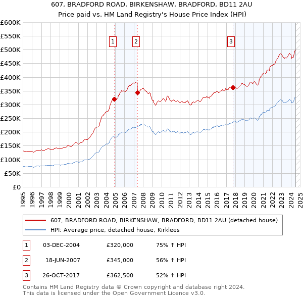 607, BRADFORD ROAD, BIRKENSHAW, BRADFORD, BD11 2AU: Price paid vs HM Land Registry's House Price Index