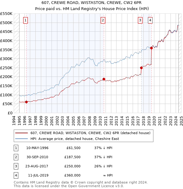 607, CREWE ROAD, WISTASTON, CREWE, CW2 6PR: Price paid vs HM Land Registry's House Price Index