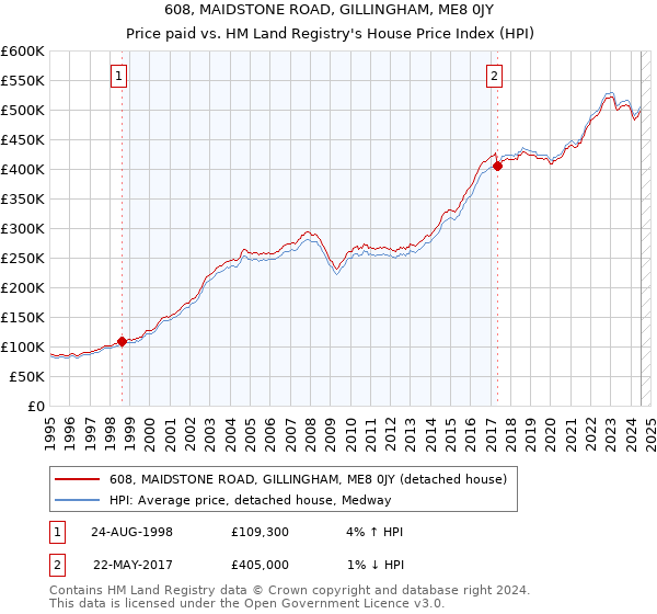 608, MAIDSTONE ROAD, GILLINGHAM, ME8 0JY: Price paid vs HM Land Registry's House Price Index