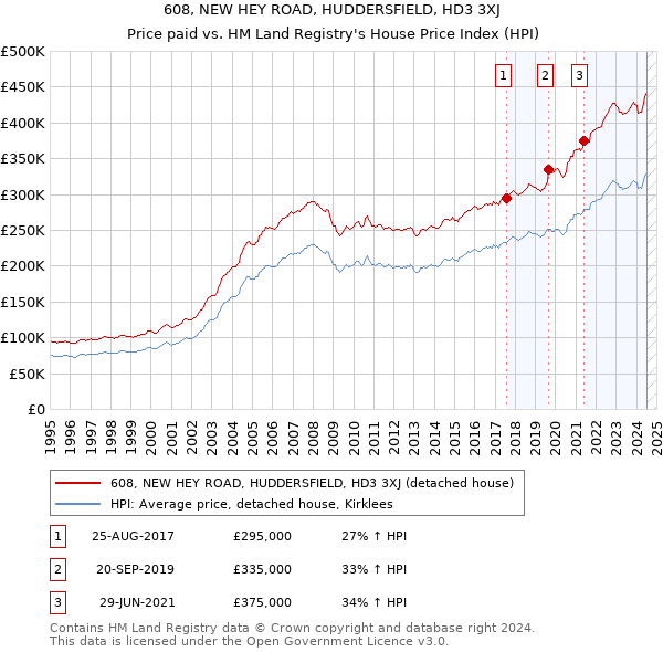 608, NEW HEY ROAD, HUDDERSFIELD, HD3 3XJ: Price paid vs HM Land Registry's House Price Index