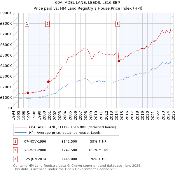 60A, ADEL LANE, LEEDS, LS16 8BP: Price paid vs HM Land Registry's House Price Index