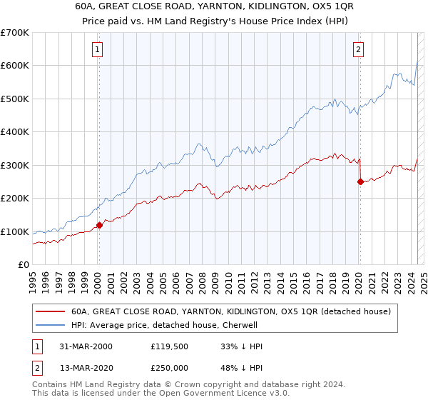 60A, GREAT CLOSE ROAD, YARNTON, KIDLINGTON, OX5 1QR: Price paid vs HM Land Registry's House Price Index