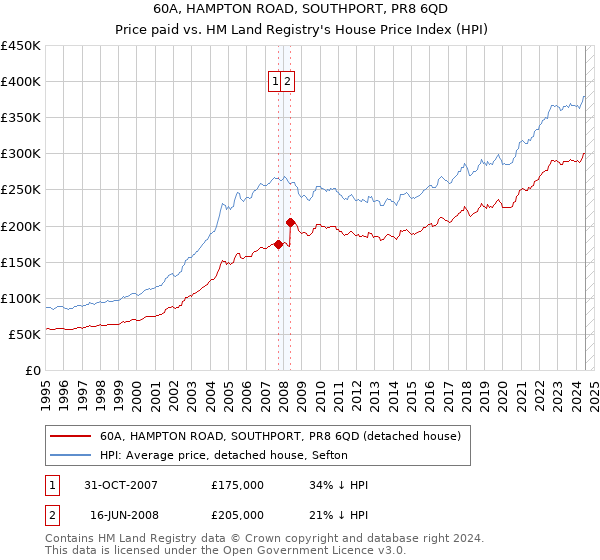 60A, HAMPTON ROAD, SOUTHPORT, PR8 6QD: Price paid vs HM Land Registry's House Price Index