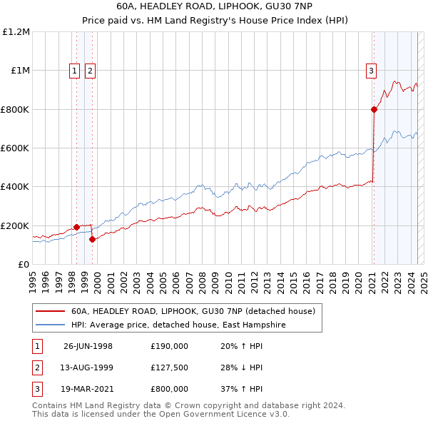 60A, HEADLEY ROAD, LIPHOOK, GU30 7NP: Price paid vs HM Land Registry's House Price Index