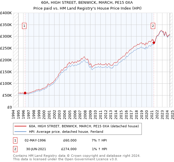 60A, HIGH STREET, BENWICK, MARCH, PE15 0XA: Price paid vs HM Land Registry's House Price Index