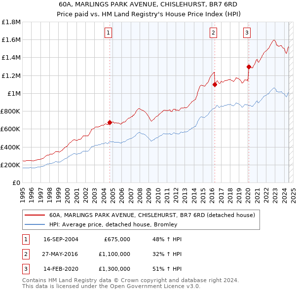 60A, MARLINGS PARK AVENUE, CHISLEHURST, BR7 6RD: Price paid vs HM Land Registry's House Price Index