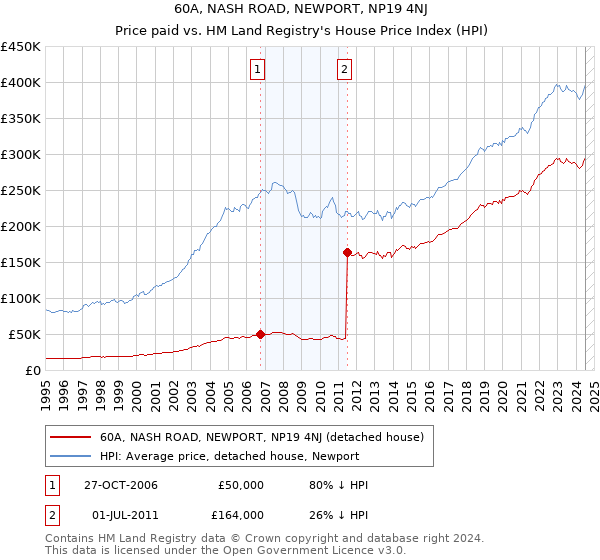 60A, NASH ROAD, NEWPORT, NP19 4NJ: Price paid vs HM Land Registry's House Price Index