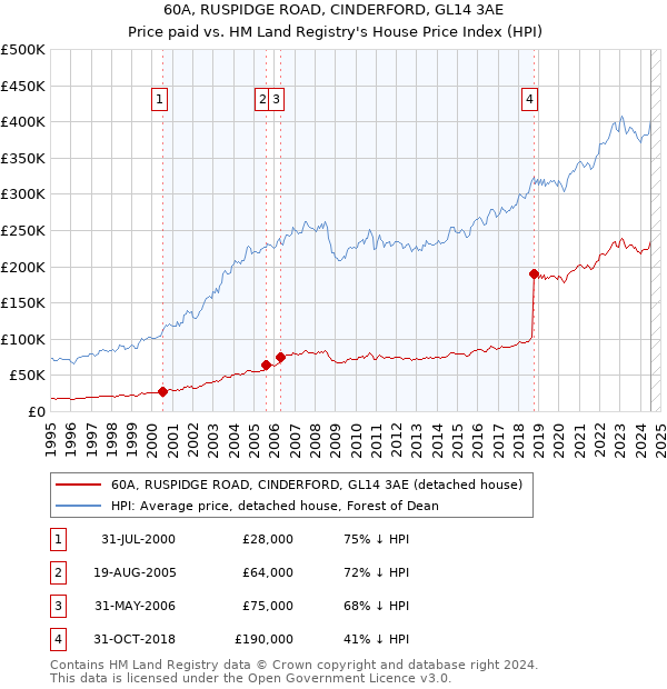 60A, RUSPIDGE ROAD, CINDERFORD, GL14 3AE: Price paid vs HM Land Registry's House Price Index