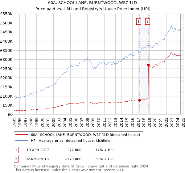 60A, SCHOOL LANE, BURNTWOOD, WS7 1LD: Price paid vs HM Land Registry's House Price Index