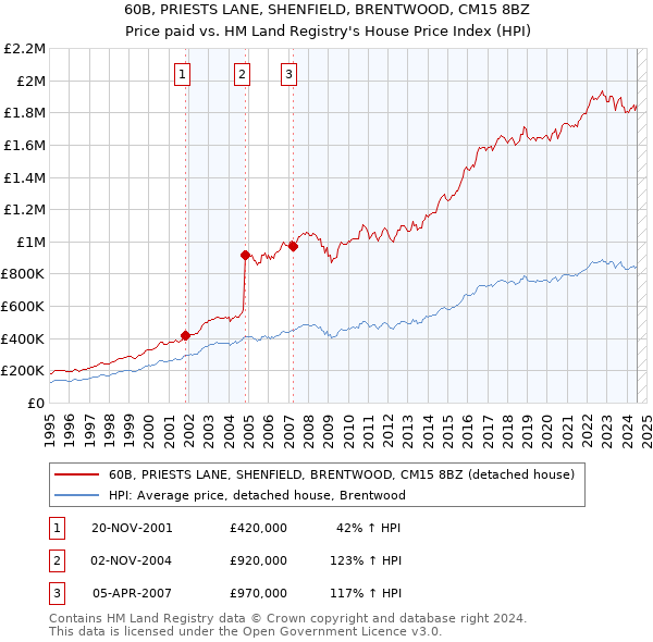 60B, PRIESTS LANE, SHENFIELD, BRENTWOOD, CM15 8BZ: Price paid vs HM Land Registry's House Price Index