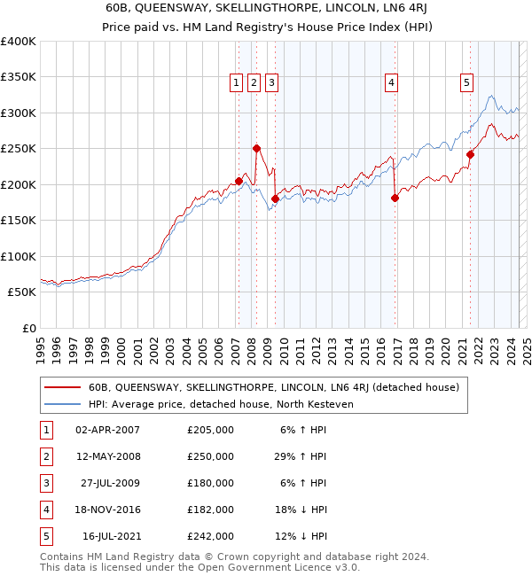 60B, QUEENSWAY, SKELLINGTHORPE, LINCOLN, LN6 4RJ: Price paid vs HM Land Registry's House Price Index