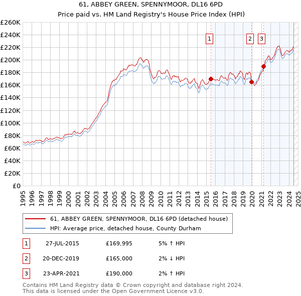 61, ABBEY GREEN, SPENNYMOOR, DL16 6PD: Price paid vs HM Land Registry's House Price Index