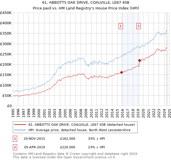 61, ABBOTTS OAK DRIVE, COALVILLE, LE67 4SB: Price paid vs HM Land Registry's House Price Index