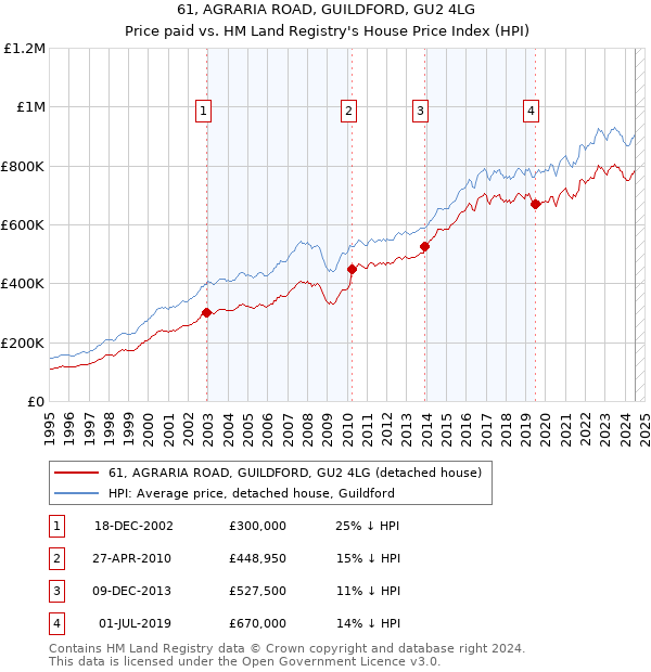 61, AGRARIA ROAD, GUILDFORD, GU2 4LG: Price paid vs HM Land Registry's House Price Index