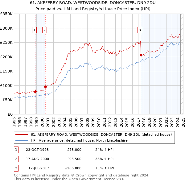 61, AKEFERRY ROAD, WESTWOODSIDE, DONCASTER, DN9 2DU: Price paid vs HM Land Registry's House Price Index