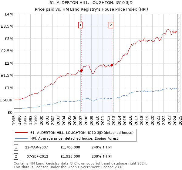 61, ALDERTON HILL, LOUGHTON, IG10 3JD: Price paid vs HM Land Registry's House Price Index