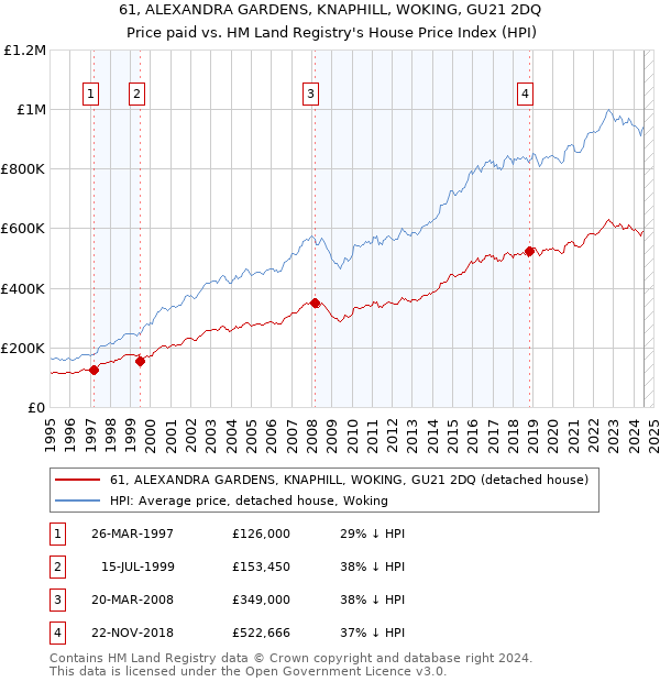 61, ALEXANDRA GARDENS, KNAPHILL, WOKING, GU21 2DQ: Price paid vs HM Land Registry's House Price Index